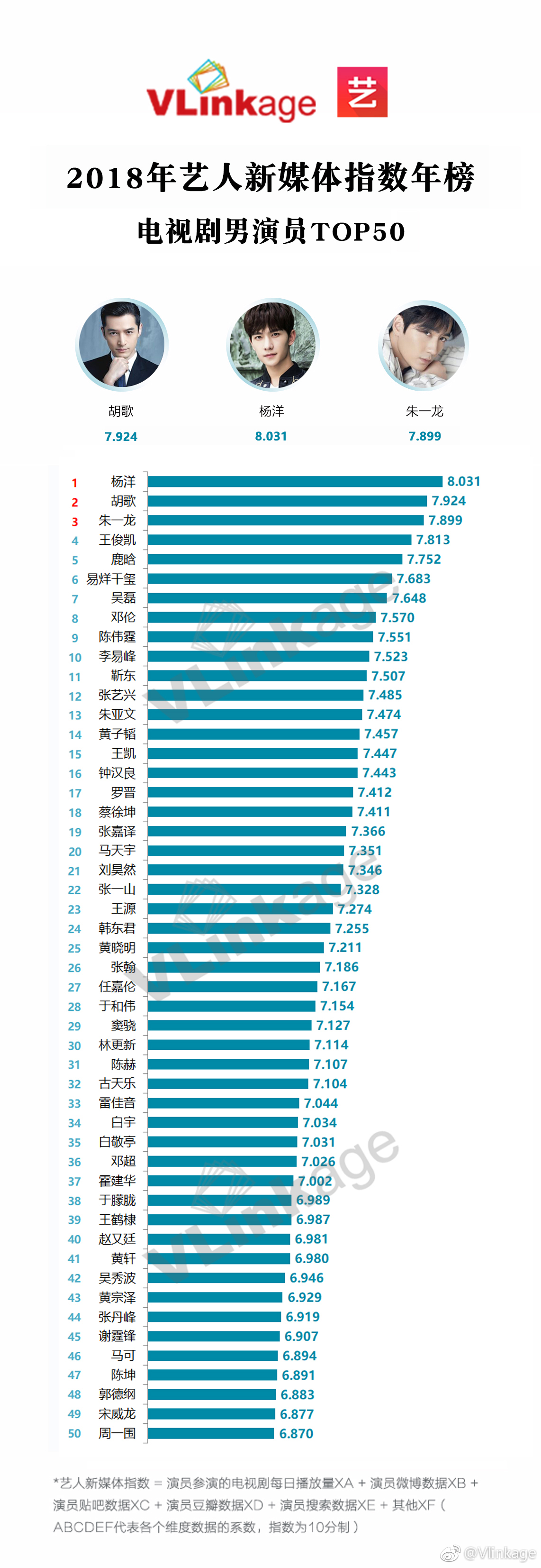 2018年度电视剧男演员top50榜单 演员杨洋凭借8.031获no.1!