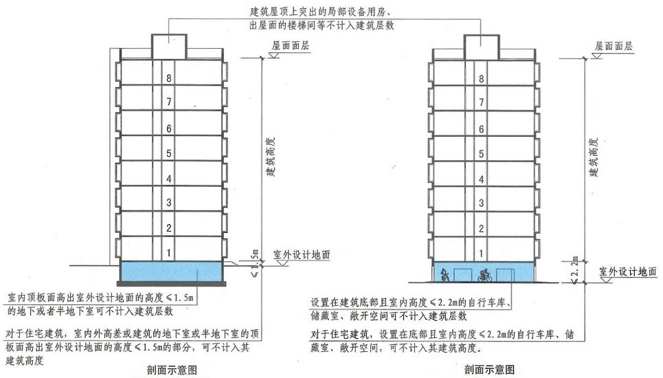 消防考试中建筑高度和建筑层数要怎样判定