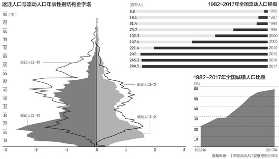 中国流动人口回流_中国流动人口将回流2亿人的结构性红利面临挑战