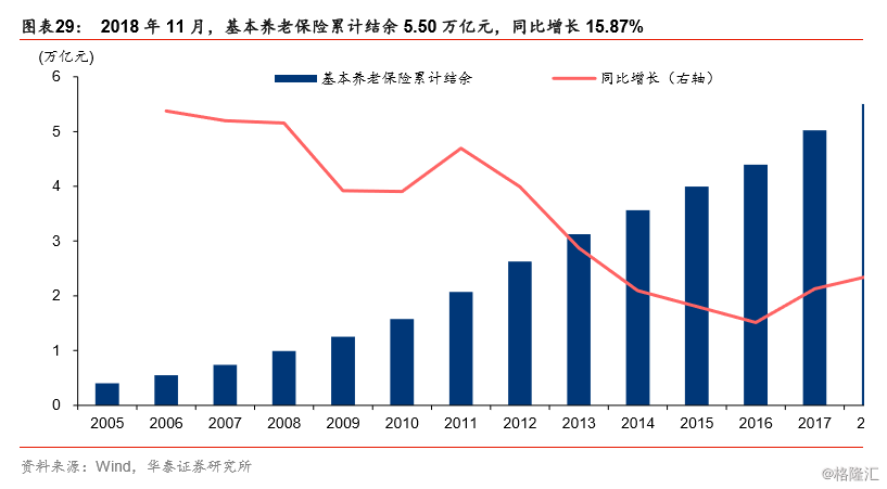 社保基金资产总额有望进一步扩大,不考虑基本养老金委托投资的情形下