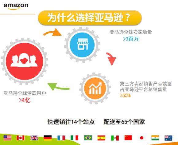 ①卖家用户少,全球亚马逊用户比较多,竞争优势3亿消费群体②亚马逊