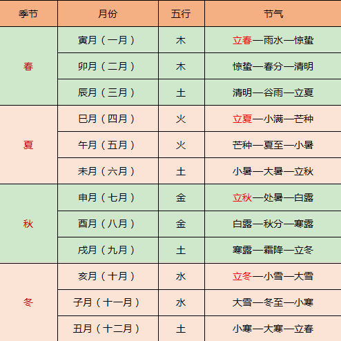 命理学中月份的划分堂课小理命