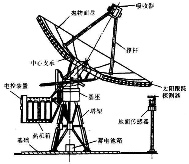 碟式系统为点聚焦,于焦点处的太阳能接收器收集高温热能,加热工质