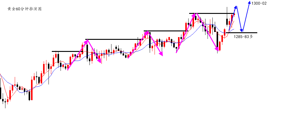陆离解盘：黄金1284-3继续多，原油震荡区间做_图1-1
