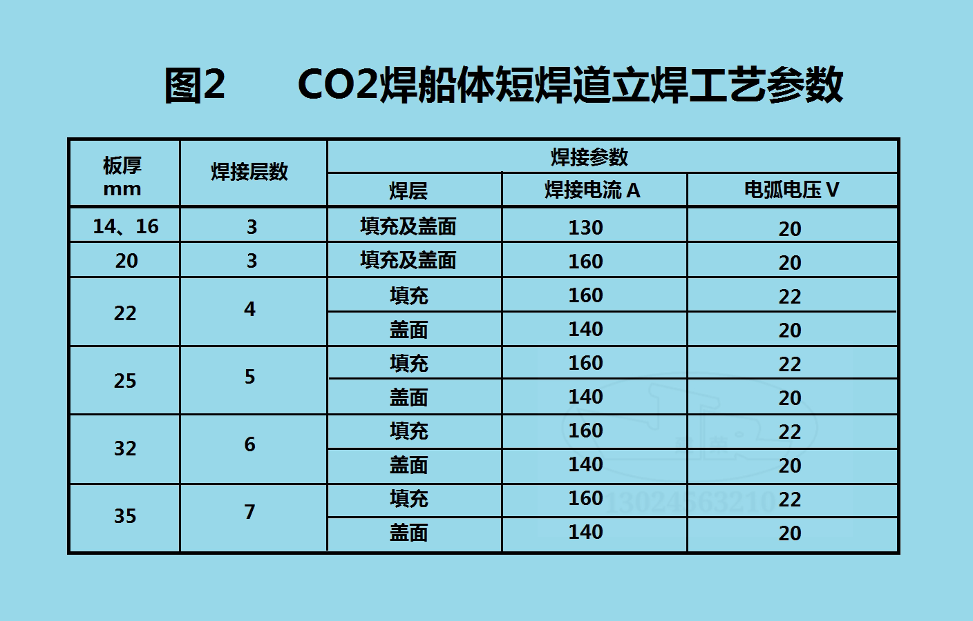 横焊的工艺特点,打底层焊采用200a/22v,船体结构横焊工艺参数见图3.