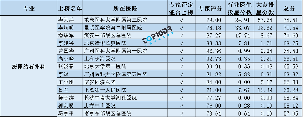 评分结果葛京平南京东部战区总医院郭剑明上海中山医院陈合群长沙中南