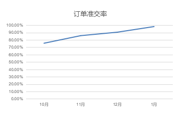 提升25 生产执行能力(准时完工率:提升12 及时出货