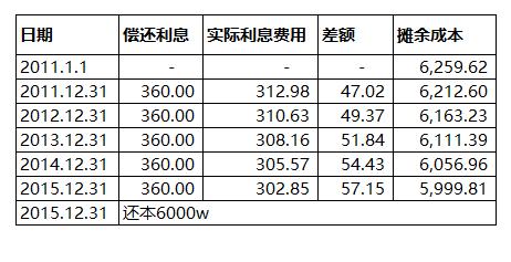 学会看上市公司财务报表第二篇18长期负债应付债券