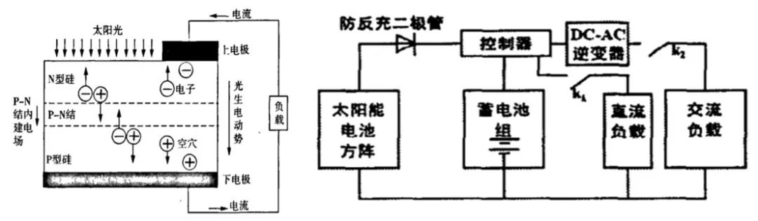 光伏电池发电原理与光伏电站系统图所以,除了来源都是太阳,光伏发电和