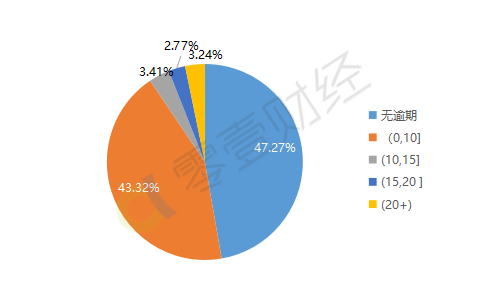 京東白條abs募集書,零壹財經圖9:根據opb,京東白條單期逾期天數分佈