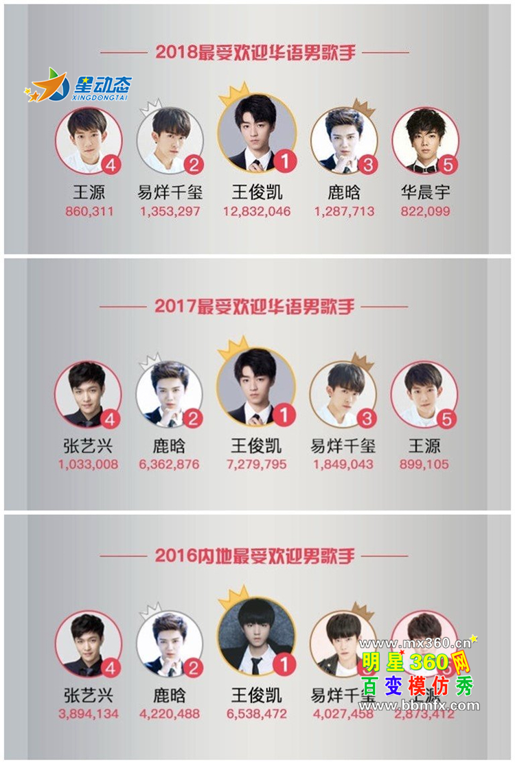 王俊凯荣获2018年明星权力榜年度最受欢迎华语男歌手