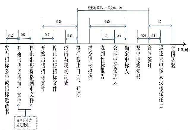 公开招标时间节点图图片