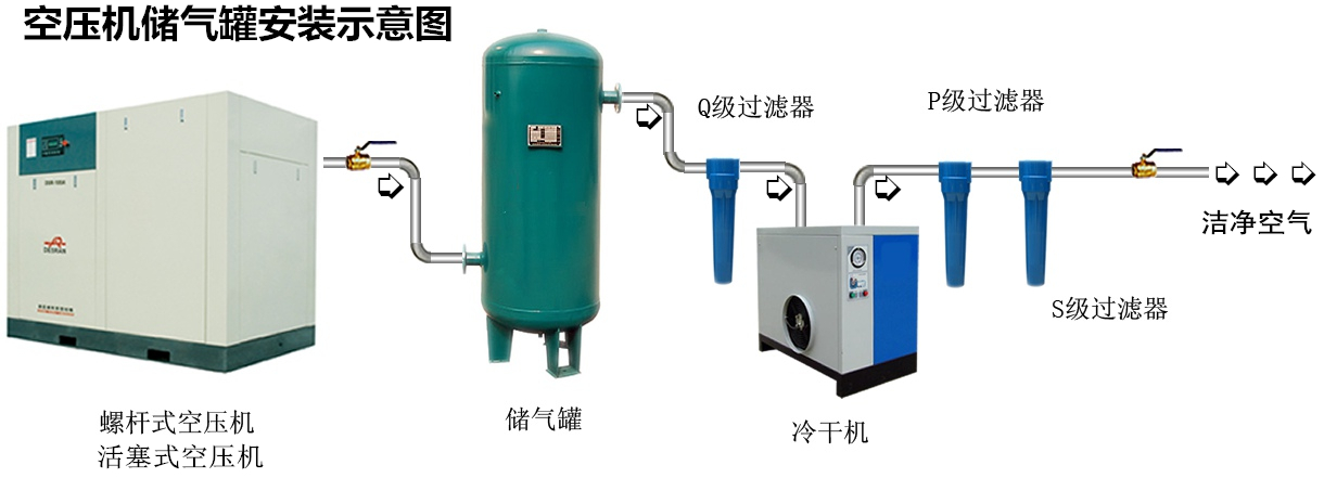 壓縮空氣儲氣罐怎麼安裝