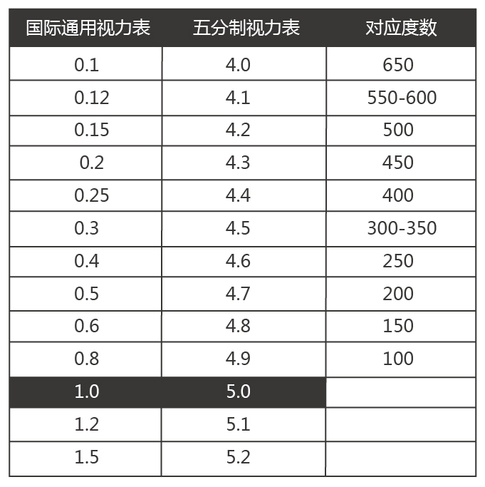 视力3.0~5.3对应度数图片