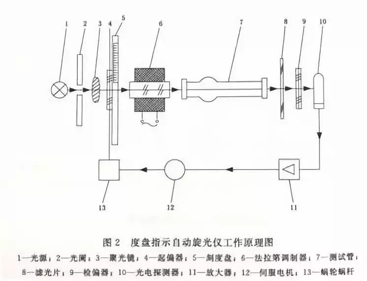 圆盘旋光仪装置图图片