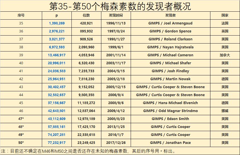 梅森素数表图片