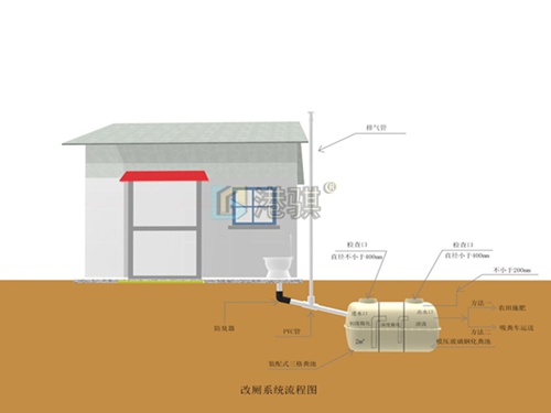 鐘樓新村改廁化糞池排氣口怎麼除臭
