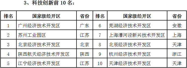 2012年新晋级的胶州经济技术开发区