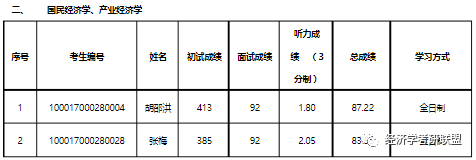 复试2019年北京大学光华国民产业经济学复试分数线往年报录比