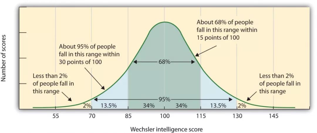 如果人类智商梯队里有100个人,那么——第一梯队中的所谓天才,智商