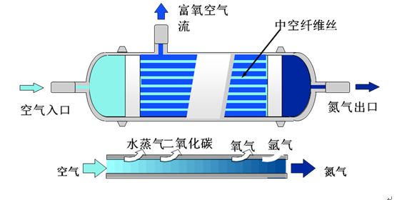 【微工科普】海上平台氮气是这样制造出来的