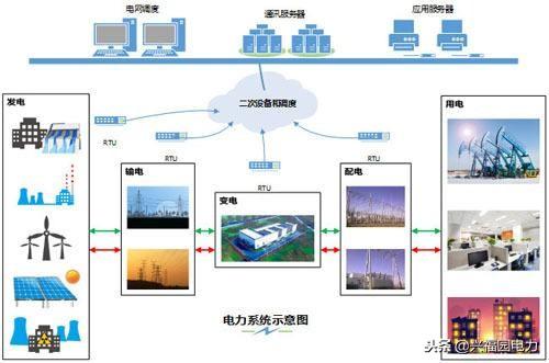 電力系統基礎知識電能輸送過程