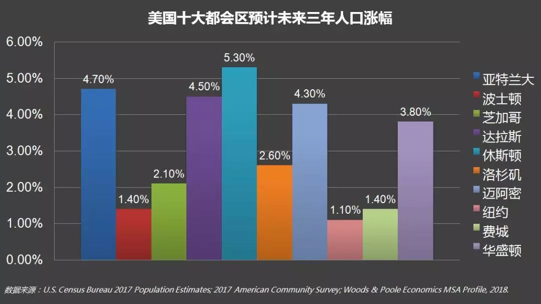 最新的美国十大都会区主要数据对比中显示,亚特兰大多项指数均远超