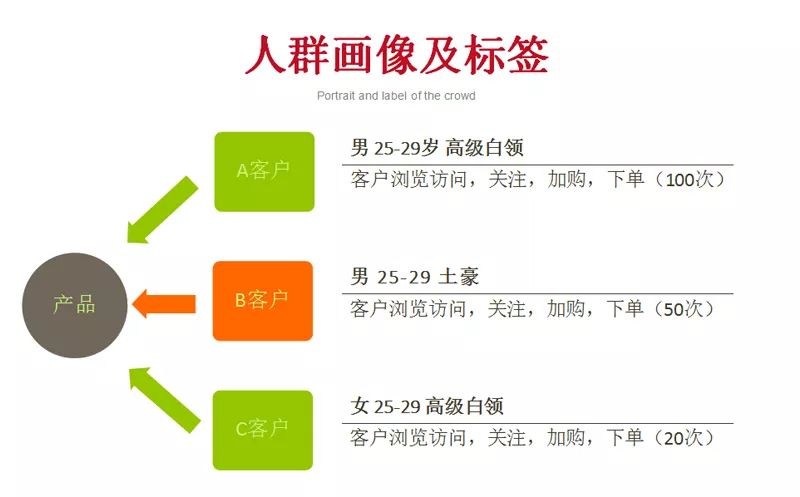 京東快車人群畫像及標籤應用技巧