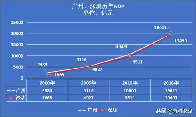 深圳市和广州市的真实差距