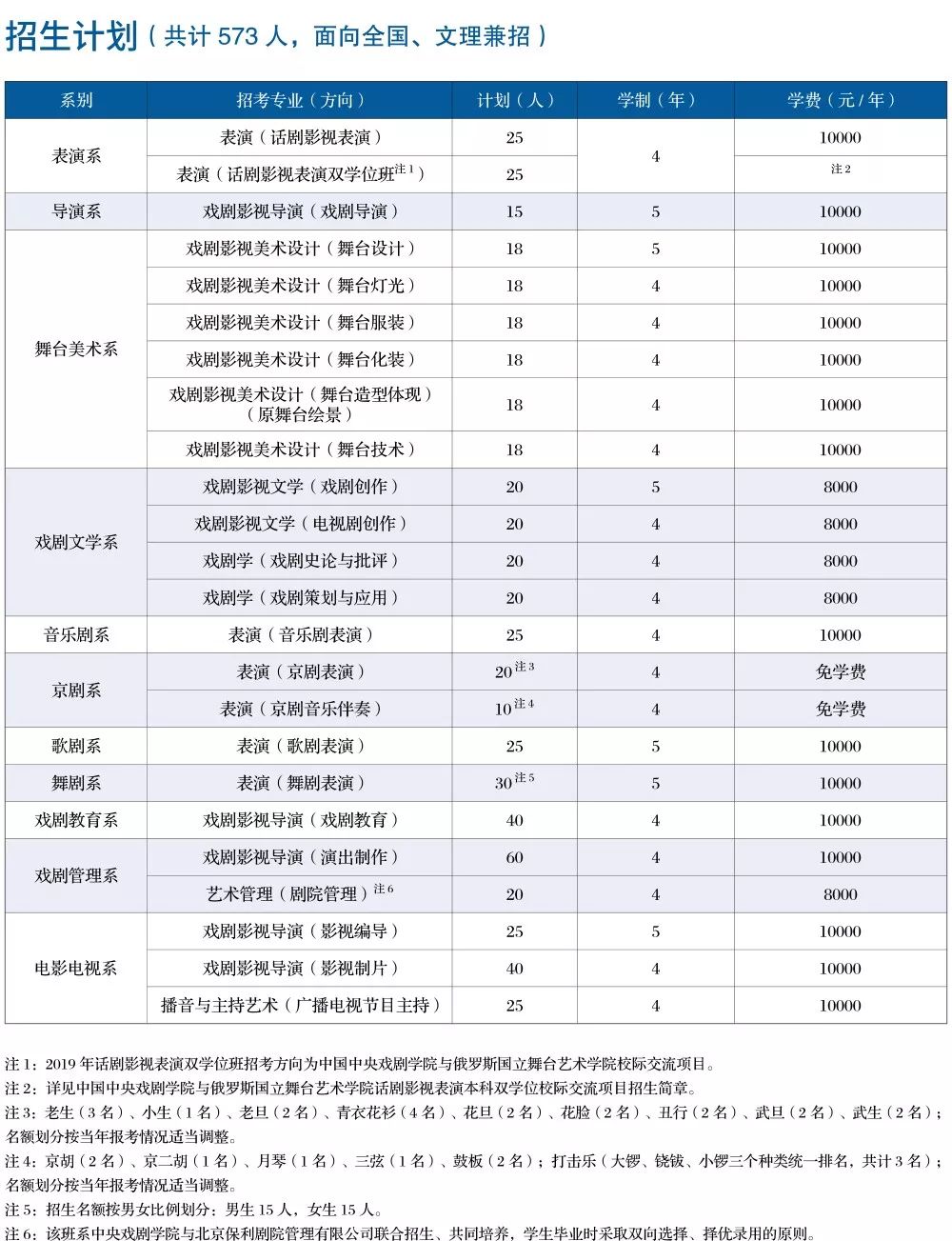 中央戲劇學院2019招生簡章公佈含2018錄取分數線