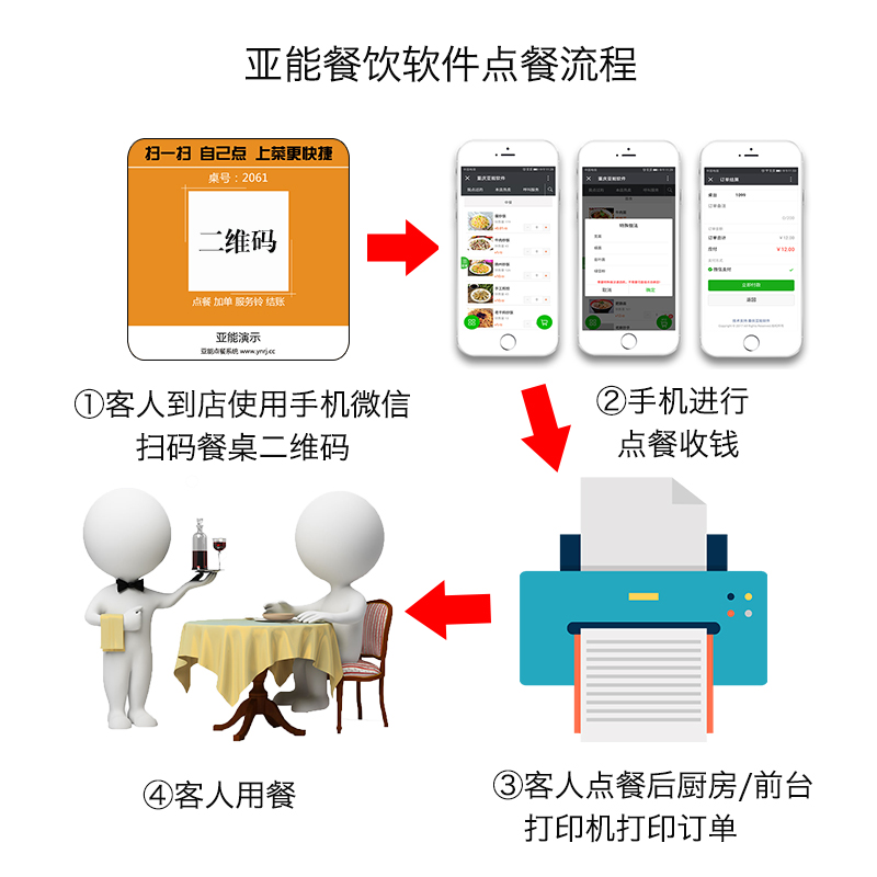 分析與傳統訂購模式相比現在微信平臺點餐的優勢