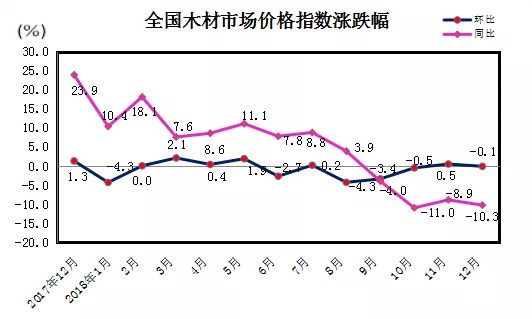 2018年12月中國木材市場價格指數(tpi)報告