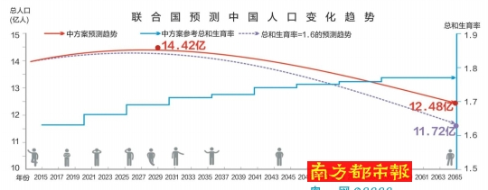 中国人口峰值_2022年全国人口减少85万,专家预测未来2至3年生育率会反弹(2)