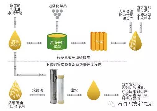 在国外,膜技术己广泛应用于含油污水中乳化油,溶解油的去除和脱盐的