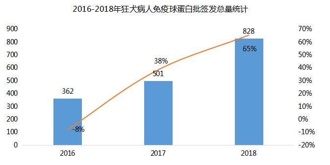 四,狂犬病人免疫球蛋白排名前三廠家:華蘭系92萬瓶佔比28.