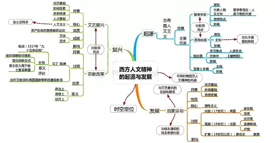 收藏2019高中各科最新思維導圖彙總歷史篇