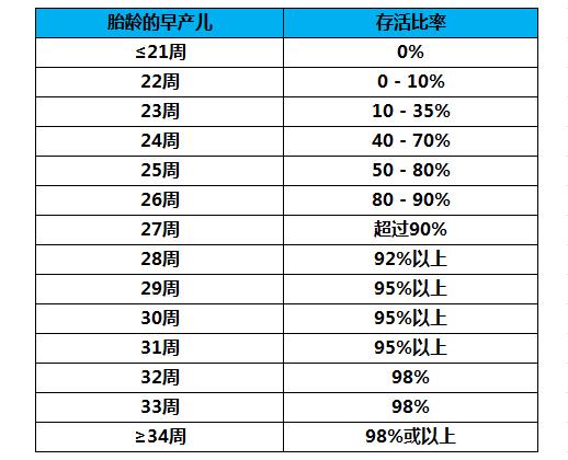 懷孕32周早產兒能活嗎,那麼成活率又是多少?