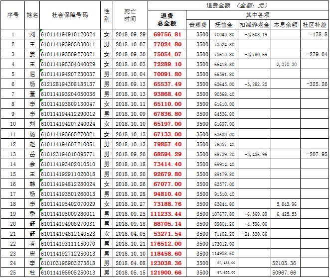 【通知】身故人員喪葬費撫卹金支付明細表