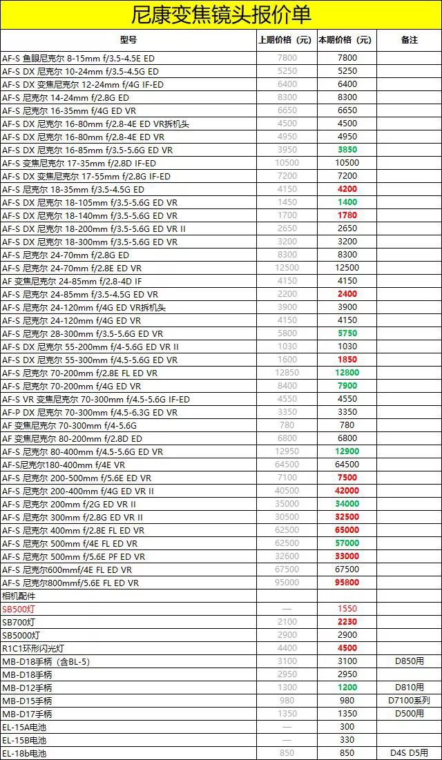 2019数码影像产品价格速递 上海一月第一期