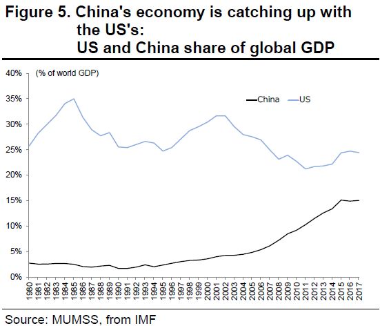 7,而2017年,中国经济体量为美国经济体量的61.7.