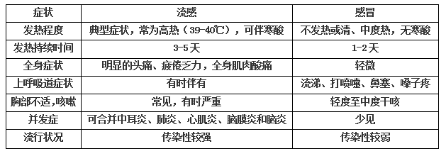 流感,普通感冒總是分不清 一張圖表全搞定!