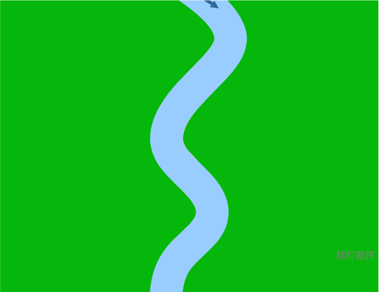 由于河流横向环流作用,是凹岸侵蚀,侵蚀下来的物质随横向环流搬运;在