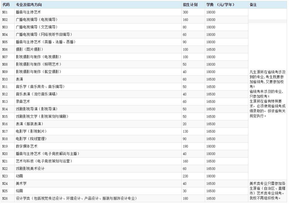 中国传媒大学南广学院2019年艺术类专业招生简章