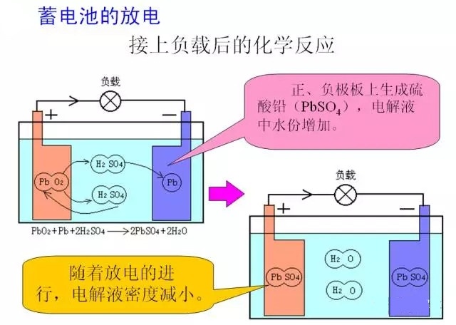 汽车上用的铅酸蓄电池"铅"和"酸"是如何反应产生电能的?