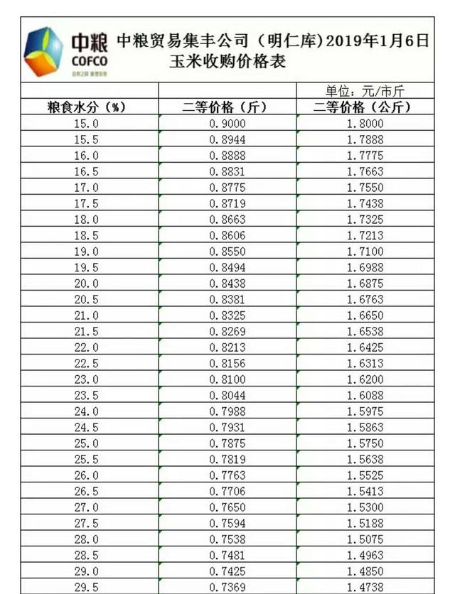 华北地区玉米价格继续小幅上涨 东北仍以下跌行情为主