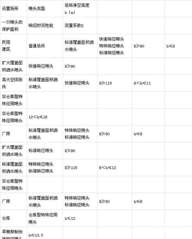 闭式喷头最大净空高度图片