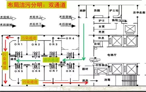 每个手术间配有准备间,在空间和人员配置上要求甚至比双通道更高