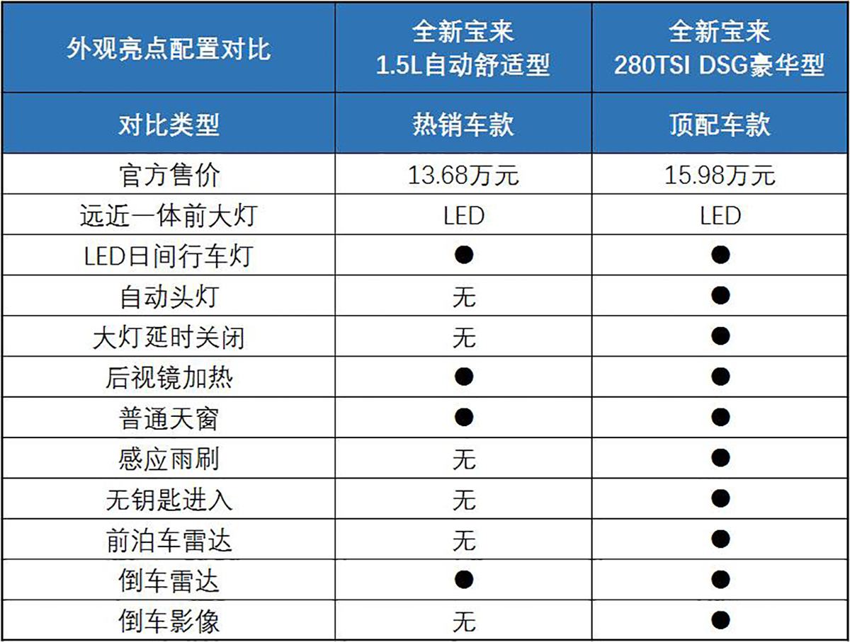 高配置宣传是噱头?全新宝来热销中配车款与顶配差异解读