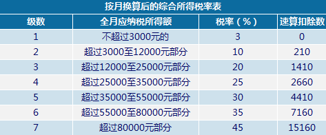 將金額較大的年終獎除以12個月,分攤到月工資計算納稅,並且是按新的