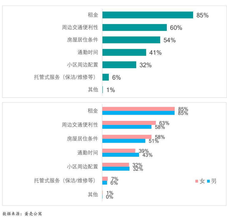 这份租房调查报告告诉你什么才是租户最在乎的新居住